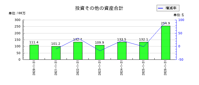 ハウテレビジョンの投資その他の資産合計の推移
