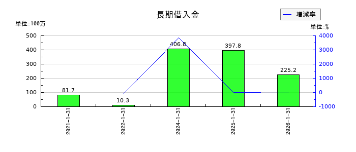 ハウテレビジョンの長期借入金の推移