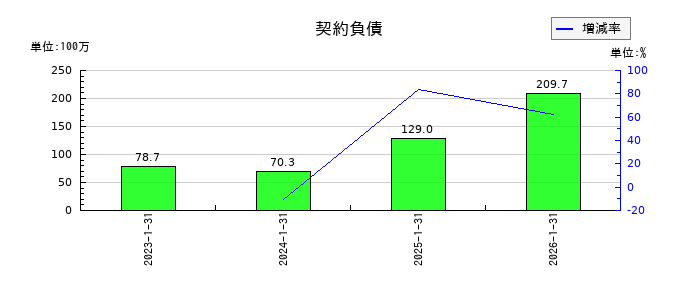 ハウテレビジョンの契約負債の推移