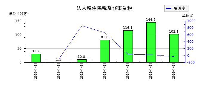 ハウテレビジョンの法人税住民税及び事業税の推移