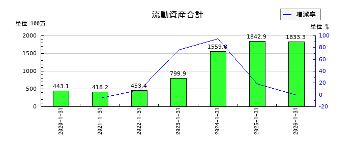 ハウテレビジョンの流動資産合計の推移