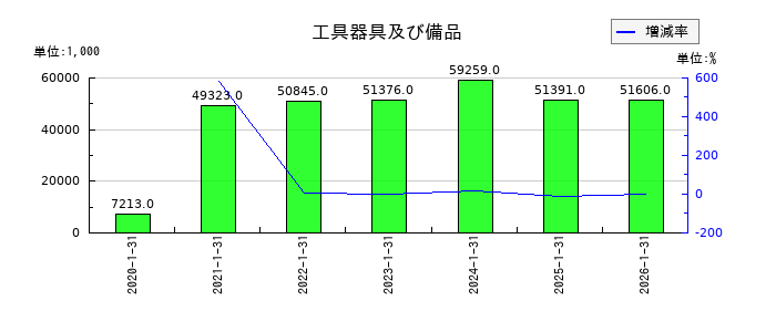 ハウテレビジョンの工具器具及び備品の推移