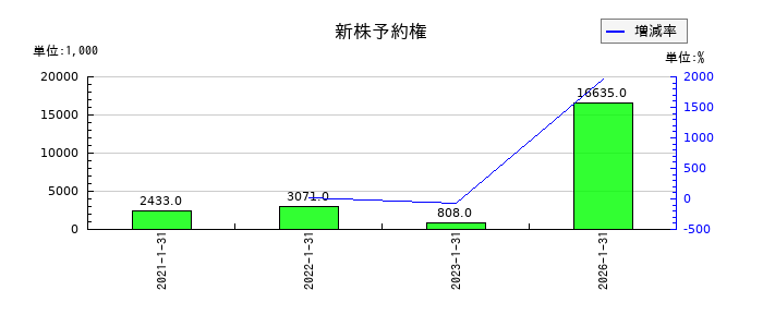 ハウテレビジョンの新株予約権の推移