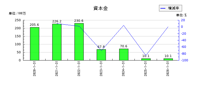 ハウテレビジョンの資本金の推移