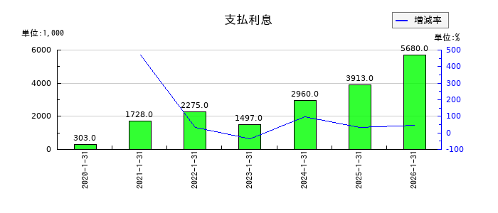 ハウテレビジョンの支払利息の推移
