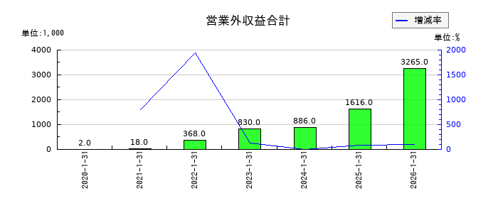 ハウテレビジョンの営業外収益合計の推移