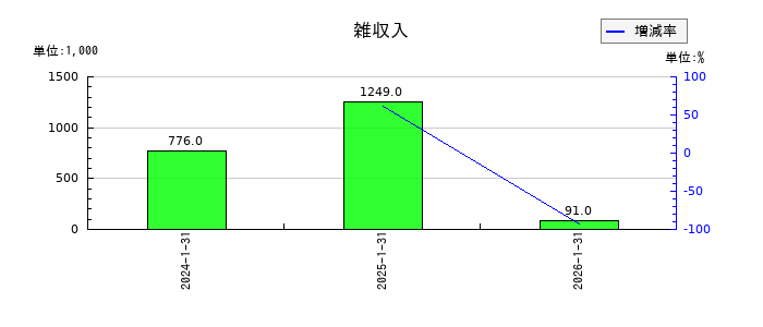ハウテレビジョンの雑収入の推移
