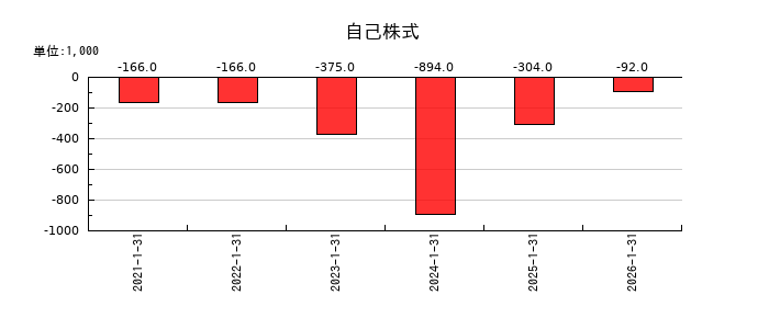 ハウテレビジョンの自己株式の推移