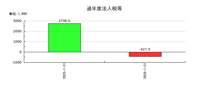 ハウテレビジョンの過年度法人税等の推移