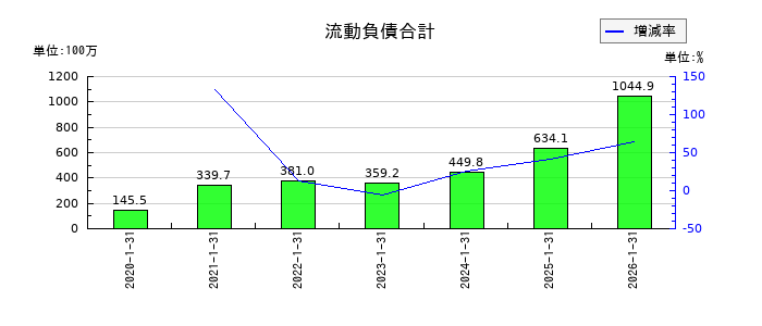 ハウテレビジョンの流動負債合計の推移