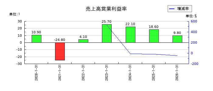 ハウテレビジョンの売上高営業利益率の推移