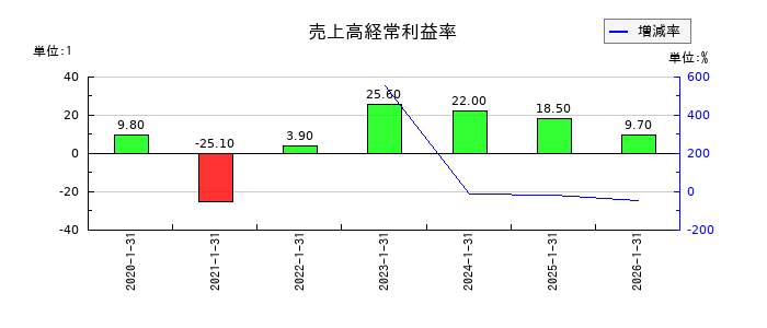 ハウテレビジョンの売上高経常利益率の推移