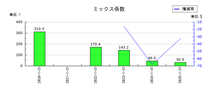 ハウテレビジョンのミックス係数の推移