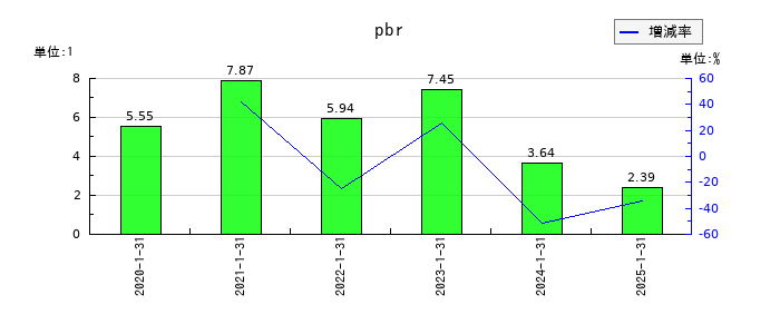 ハウテレビジョンのpbrの推移
