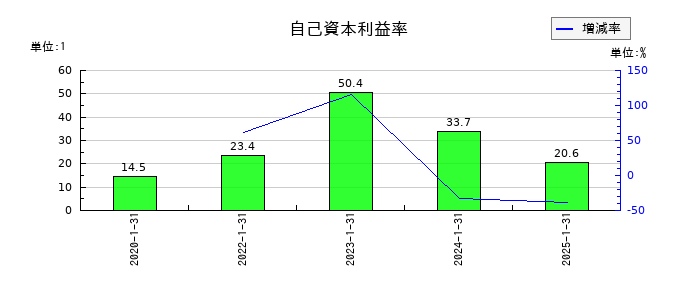 ハウテレビジョンの自己資本利益率の推移