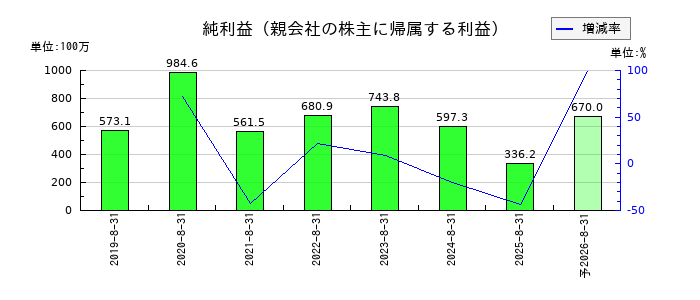 ユーピーアールの通期の純利益推移
