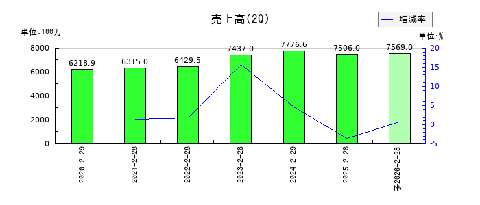 ユーピーアールの第2四半期の売上高推移
