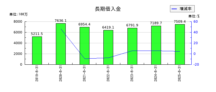 ユーピーアールの長期借入金の推移
