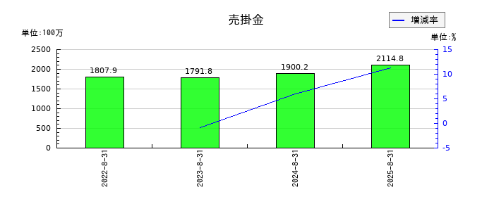 ユーピーアールの売掛金の推移