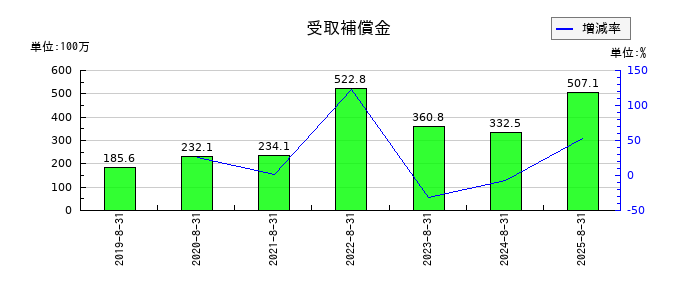 ユーピーアールの受取補償金の推移