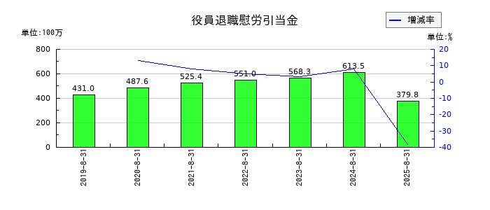 ユーピーアールの役員退職慰労引当金の推移