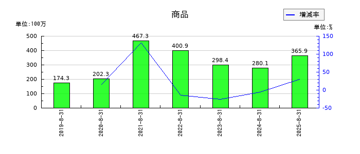 ユーピーアールの商品の推移