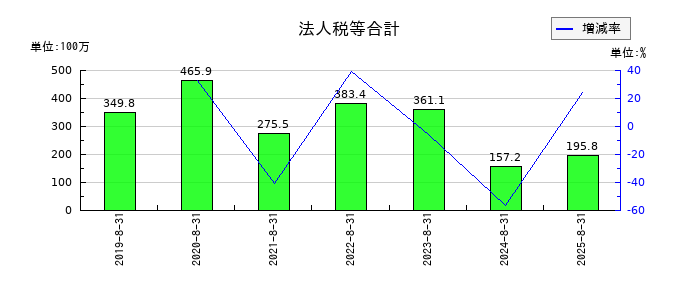 ユーピーアールの法人税等合計の推移