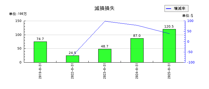 ユーピーアールの減損損失の推移