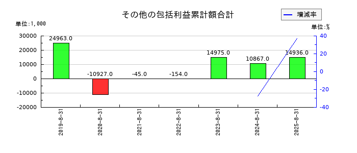 ユーピーアールのその他の包括利益累計額合計の推移