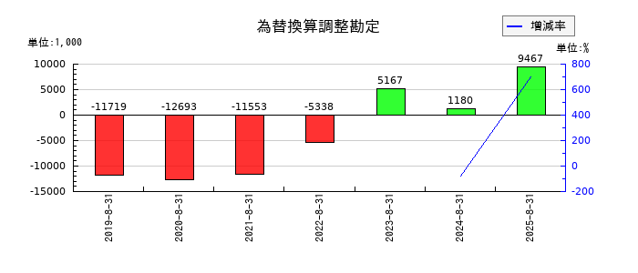 ユーピーアールの為替換算調整勘定の推移