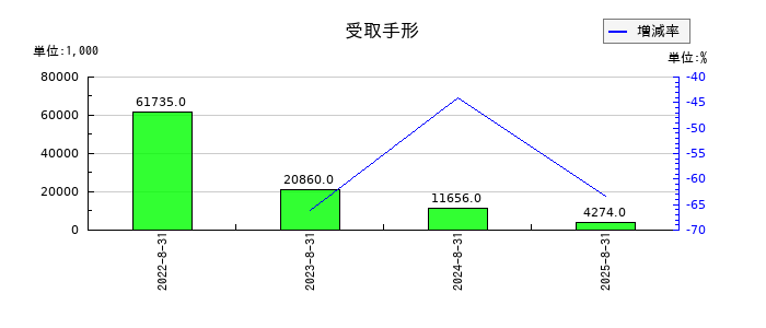 ユーピーアールの受取手形の推移