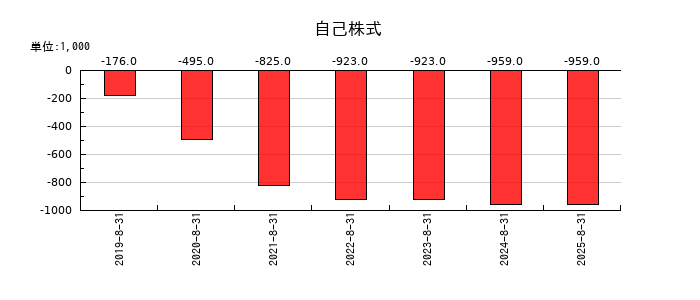 ユーピーアールの自己株式の推移
