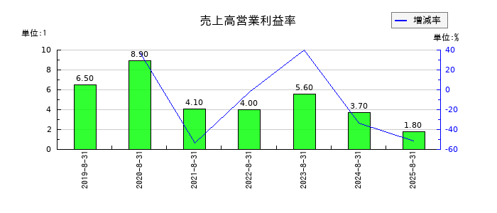 ユーピーアールの売上高営業利益率の推移