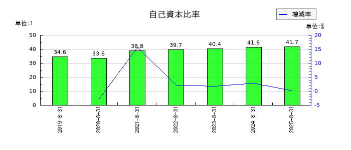ユーピーアールの自己資本比率の推移