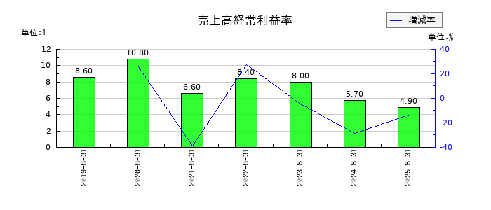 ユーピーアールの売上高経常利益率の推移