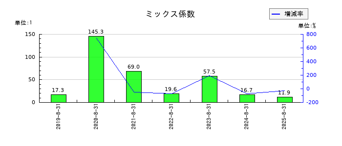 ユーピーアールのミックス係数の推移