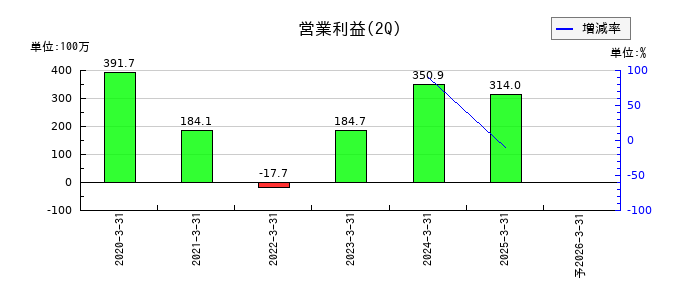 ピアズの第2四半期の営業利益推移