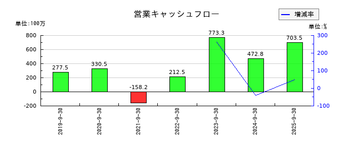 ピアズの営業キャッシュフロー推移