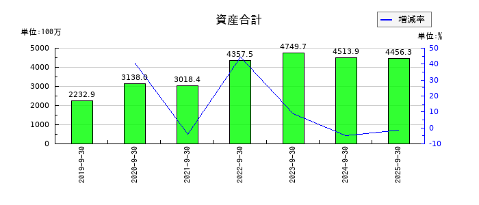 ピアズの資産合計の推移