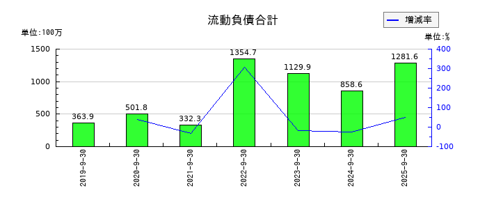 ピアズの流動負債合計の推移