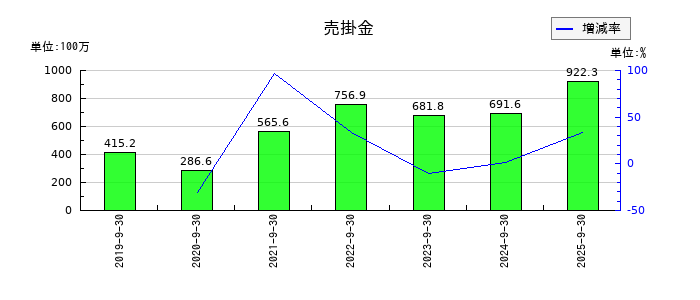 ピアズの売掛金の推移