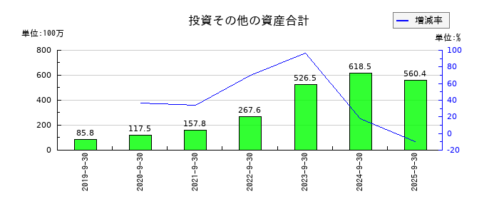 ピアズの投資その他の資産合計の推移