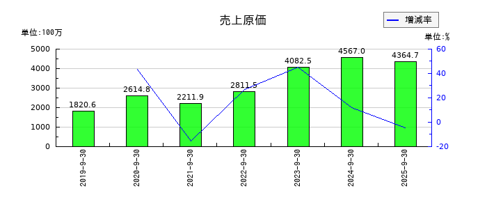ピアズの売上原価の推移