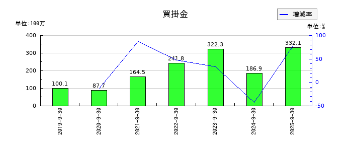 ピアズの買掛金の推移