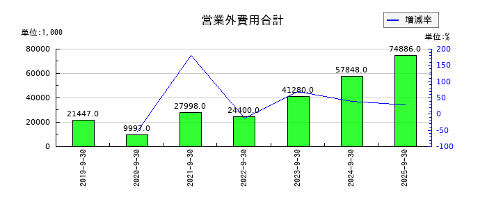 ピアズの営業外費用合計の推移