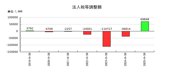 ピアズの法人税等調整額の推移