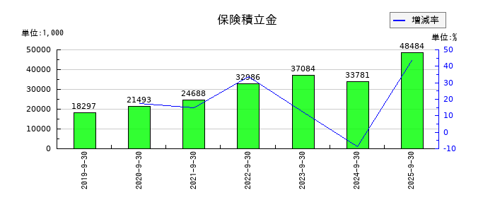 ピアズの保険積立金の推移