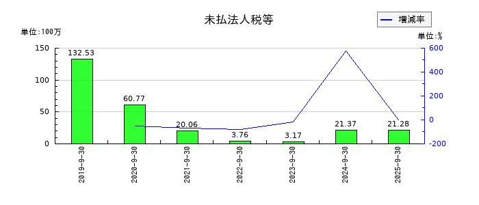 ピアズの未払法人税等の推移