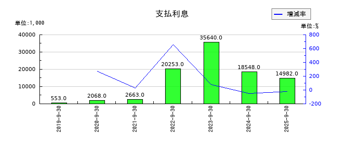 ピアズの支払利息の推移