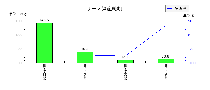 ピアズのリース資産純額の推移